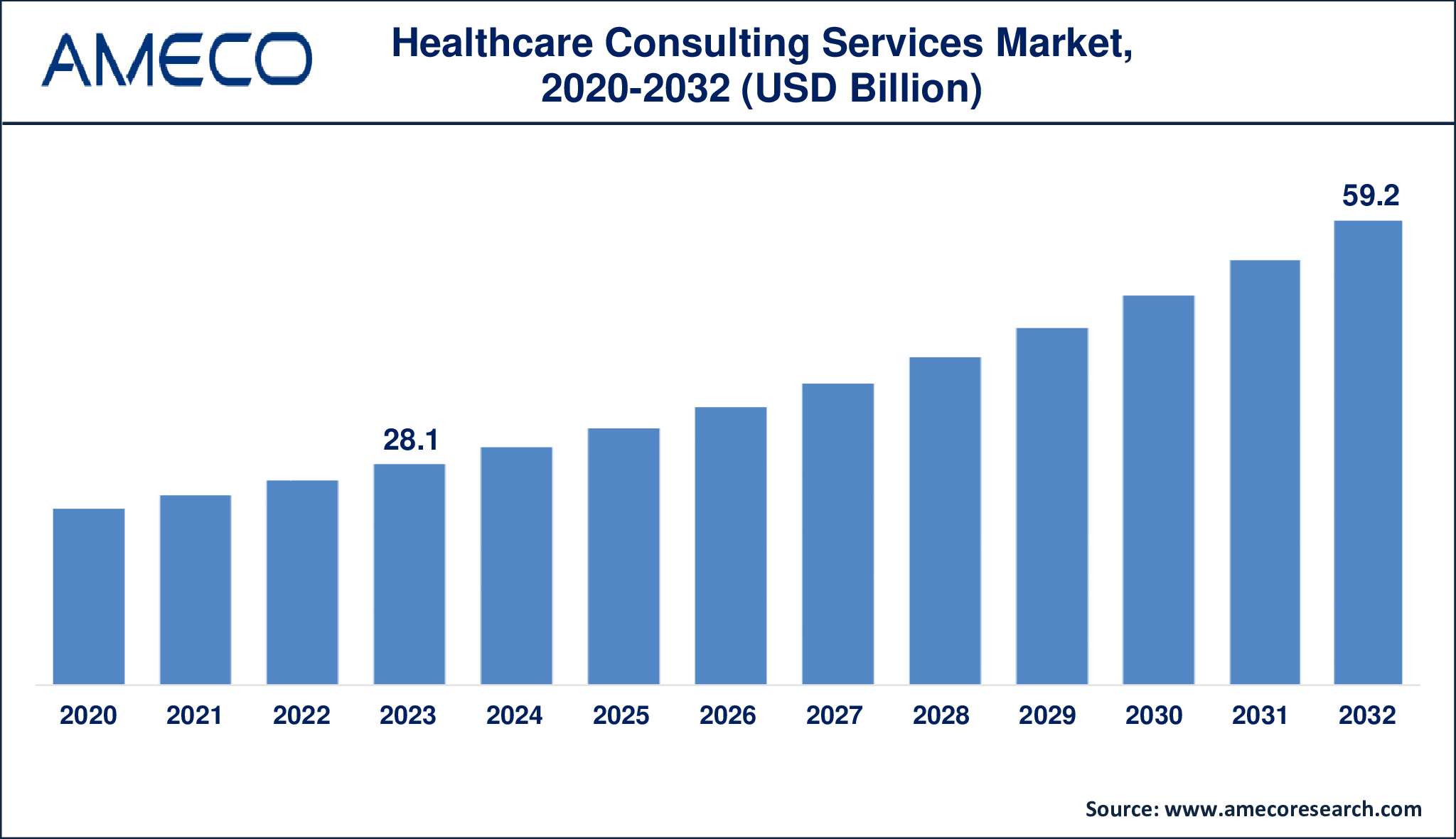 Healthcare Consulting Services Market Statistics 